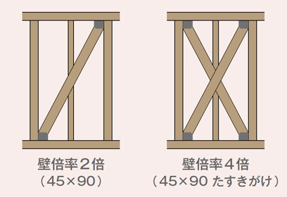 一般的な筋交い