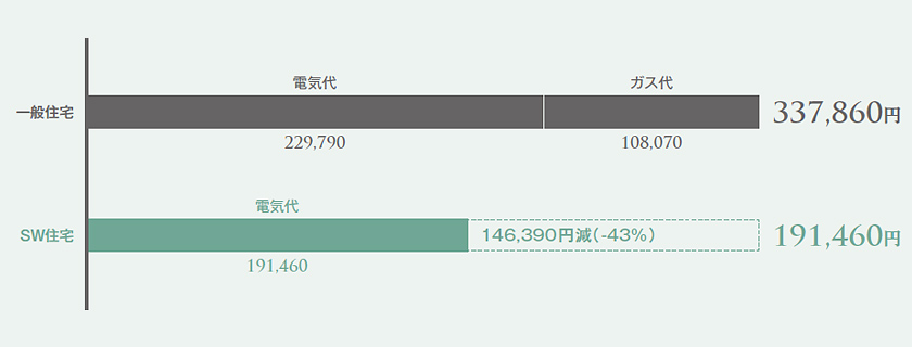 光熱費比較（円／年）